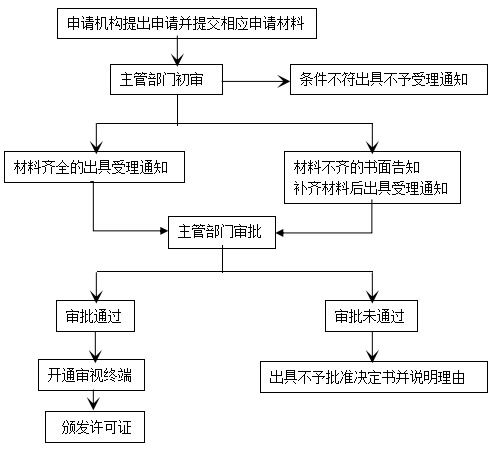 如何申請(qǐng)中國境內(nèi)金融信息服務(wù)業(yè)務(wù)許可
