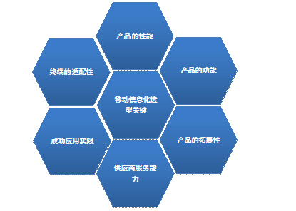 CIO選型 移動(dòng)信息化建設(shè)成功要考慮的六個(gè)重要環(huán)節(jié)