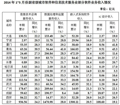 2014年1~5月我國軟件和信息技術服務業業務收入及信息服務業務發展分析